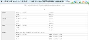 第27回あん摩マッサージ指圧師、はり師及びきゅう師国家試験の合格発表について | 訪問マッサージ開業相談所